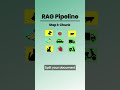 What is RAG? AI Agent that works on your data