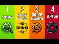 TOP 5 Niveles de INGENIERÍA INVERSA para encontrar Vulnerabilidades 0-Day
