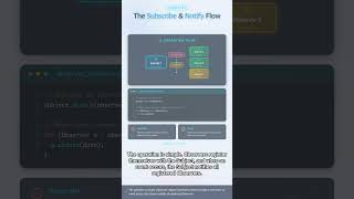 #DESIGN.PATTERN 0026 - The Heart of Software Design: A Perfect Dissection of the Observer Pattern!
