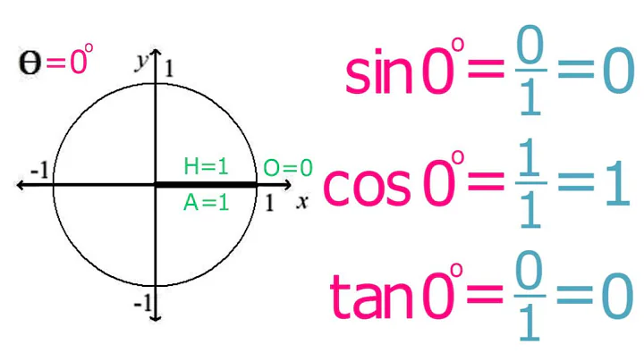 Lesson 10   Trig Ratios for 0 and 90 Degrees