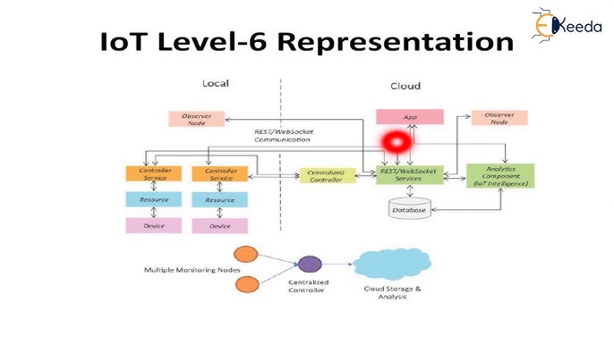 IOT Levels Explained IOT Levels And Deployment Templates|