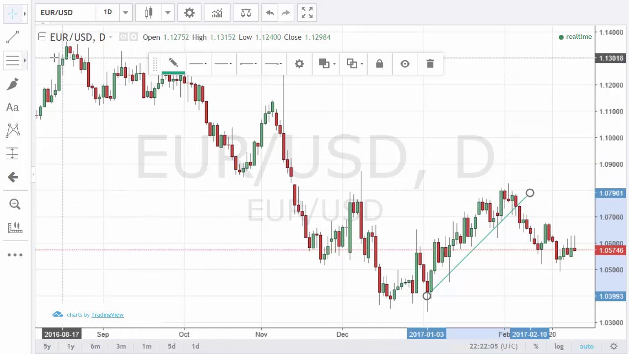 Oanda Advanced Charting Tutorial