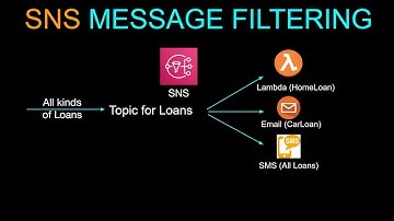 Message Filtering for Amazon Simple Notification Service SNS | SNS Subcription Filter Policies