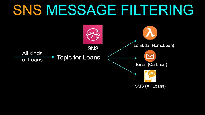 Message Filtering for Amazon Simple Notification Service SNS | SNS Subcription Filter Policies