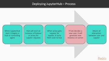 Jupyter for Data Science: Installing JupyterHub | packtpub.com