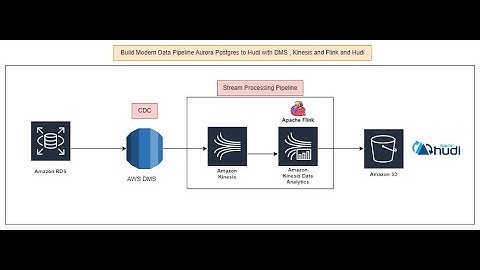 Real Time  Streaming  Data Pipeline From  Aurora Postgres to Hudi with DMS , Kinesis and Flink |DEMO