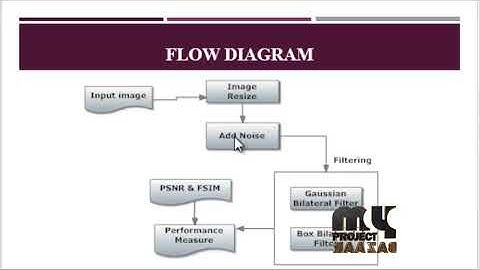 Fast Bilateral Filtering for Denoising Large 3D Images | Final Year Projects 2018 - 2019