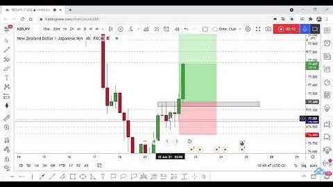 NZD/JPY Running In 50 Pips Profits, Did You Enter With Me ?
