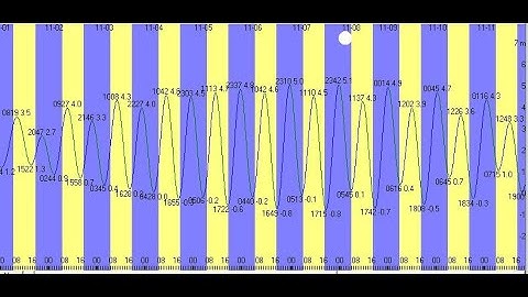 How to Download Tidal Data  Freely For Any Country / Tide Data