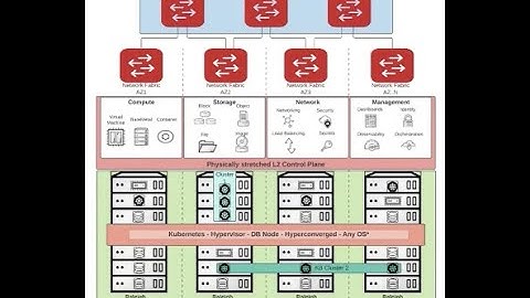 Distributing OpenStack Architecture with BGP and Kubernetes Integration