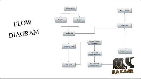 Optimization of Power and Migration Cost in Virtualized Data | Final Year Projects 2016 - 2017
