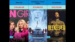 Top 15 Biggest Box Office Movies of 2024 (so far)