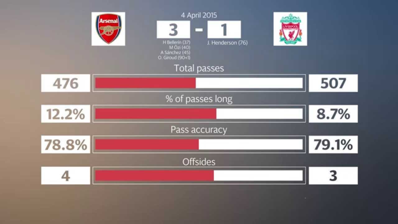 Arsenal 4-1 Liverpool: Key match stats