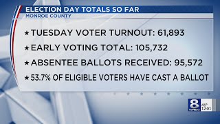 Election Day turnout: Over 53% of Monroe County voters have cast their ballot in General Election so
