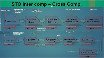 11.4) Stock transfer order - Inter/Cross company STO #STO #Intercompany STO