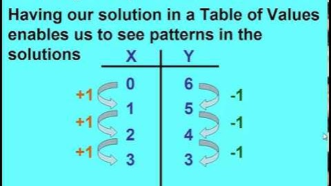 BCLN - Creating a Table of Values