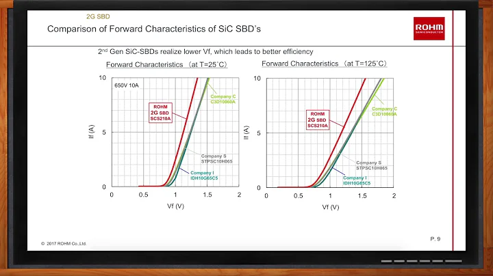Silicon Carbide Diodes, FETs and Modules --  ROHM and Mouser Electronics
