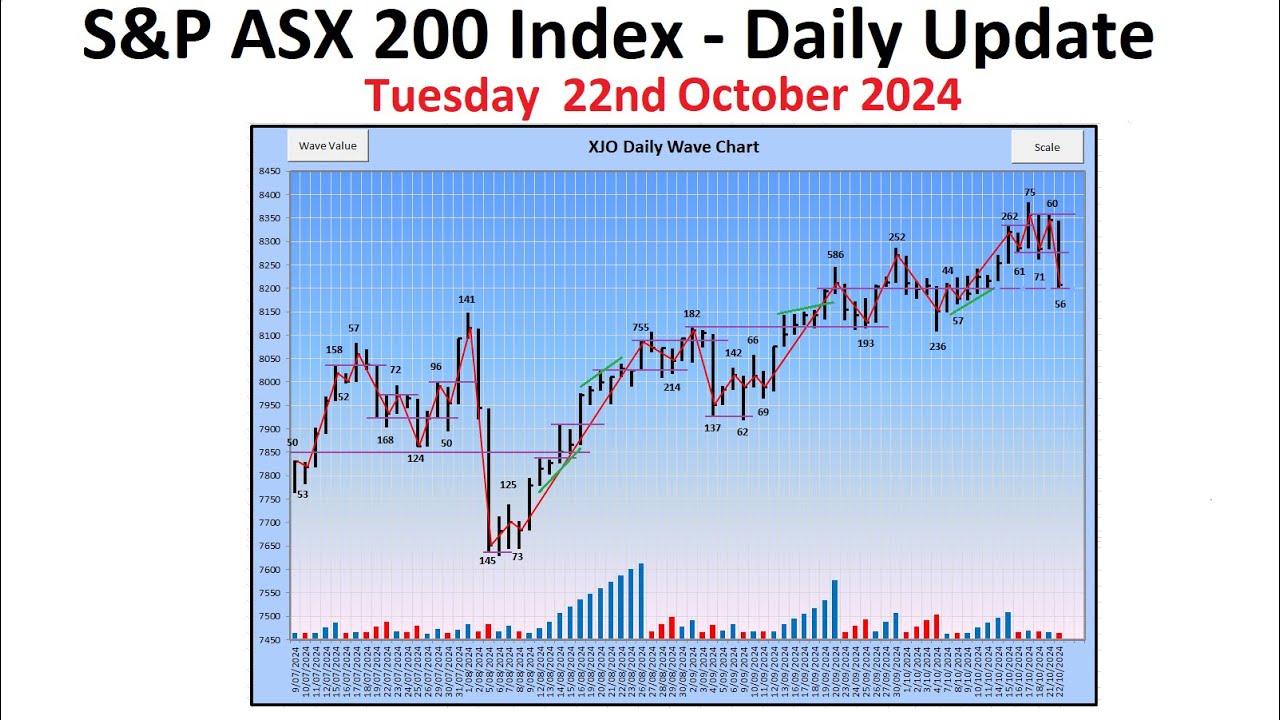 S&P ASX 200 Index (XJO) - Daily Update - 22nd October 2024 - YouTube