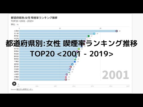 都道府県別:女性 喫煙率ランキング TOP20 2001年 - 2019年