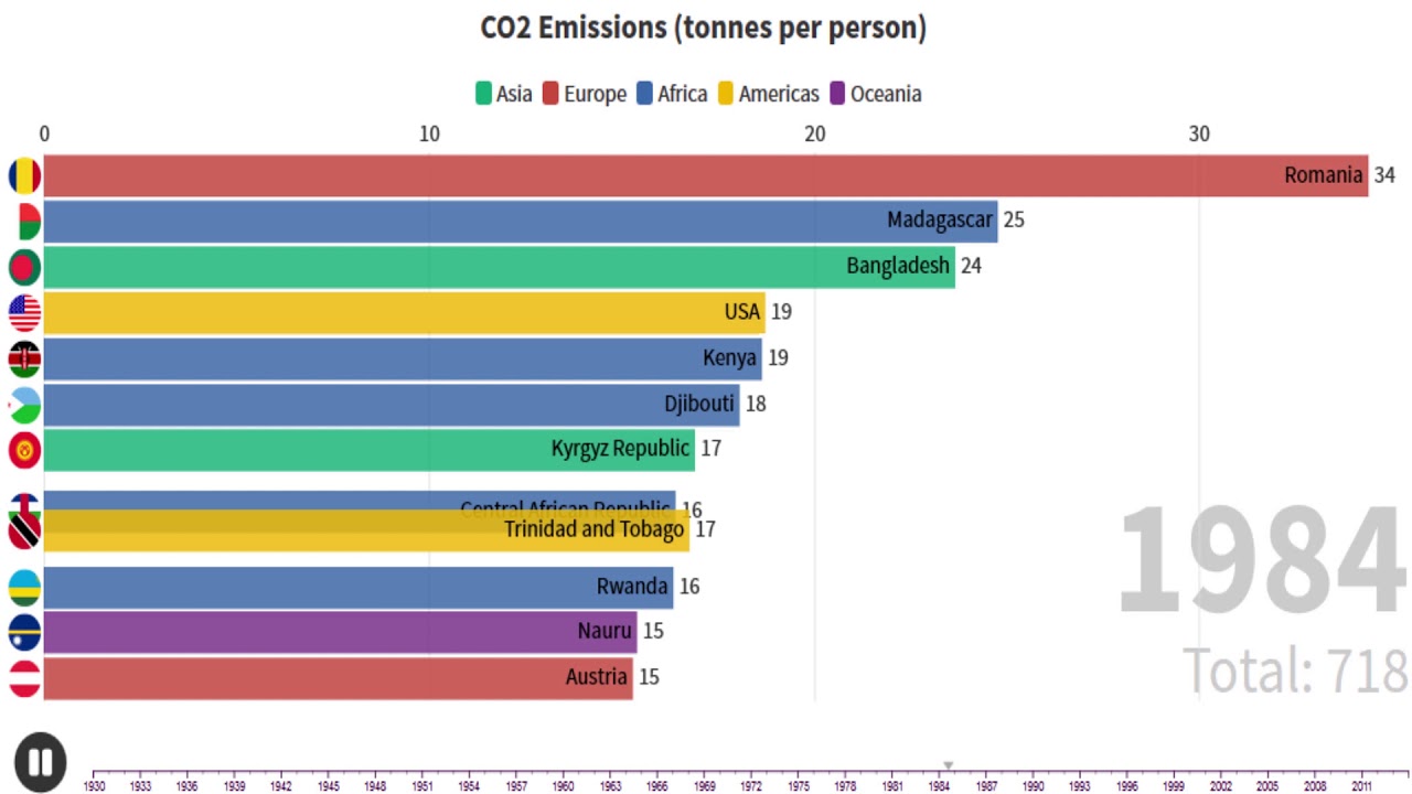 Top CO2 emitting countries - YouTube