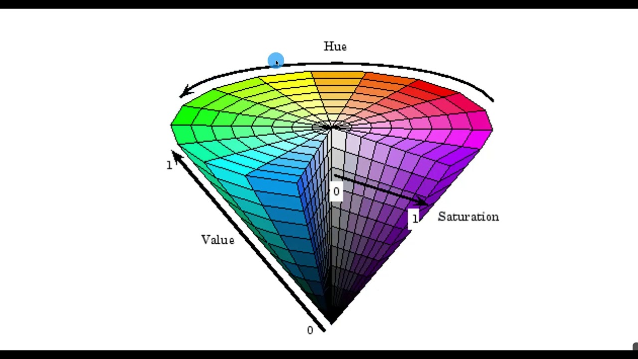 Цветовая модель название. Цветовая модель HSB цветовой круг. Цветовая модель HSB HSV. HSL цветовая модель. Цветовое пространство HSV.