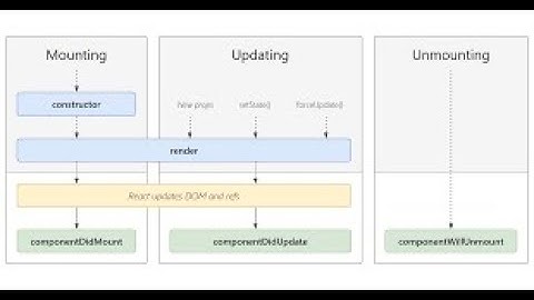 React | Life Cycles | Components