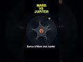 DENCE OF MARS AND JUPITER#Mars #Jupiter #PlanetDensity #SpaceFacts #astronomy #MarsVsJupiter