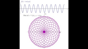 Integrand of Fourier Transform #fouriertransform #calculus #signalprocessing #python #github