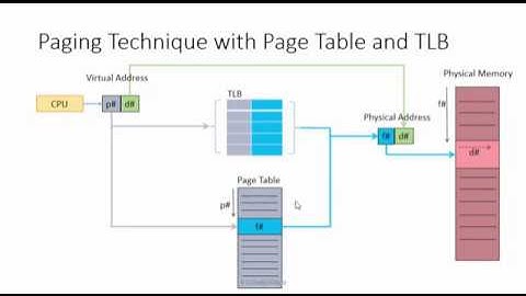 os 2016fall memorymanagement part2 paging techniques