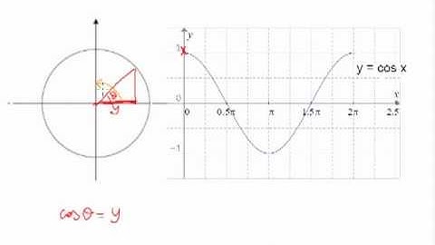 2. Trigonometry Lesson 2 - The Cosine Curve