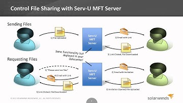 Securing FTP and File Sharing