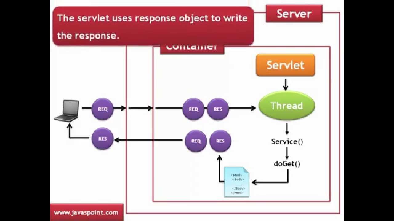 Java web servlet. Архитектура Page object model. Servlet API. Jsp. Servlets in Spring Architecture.