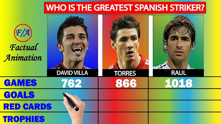 David Villa vs Fernando Torres vs Raul Gonzalez Co...