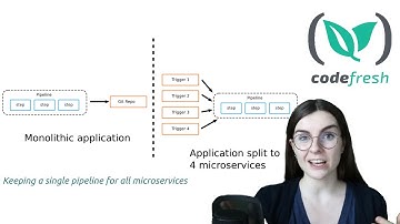 Reusable Pipelines for Microservices: Codefresh Quick Bites