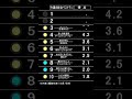 ザ・ベストテンのランキングボードを再現して1970年12月7日付けのヒットチャートを表示してみました。No.153 #ザ・ベストテン#パタパタ#反転フラップ#ソラリー