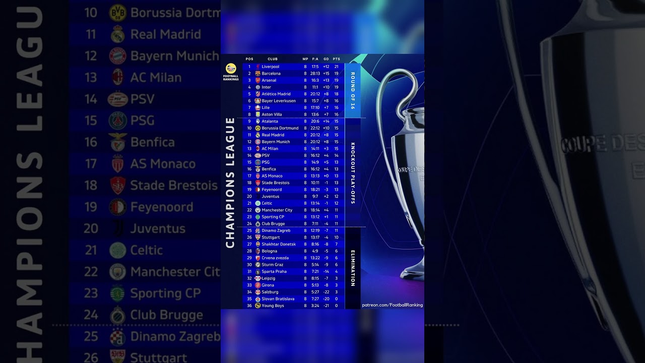 OFFICIAL: Champions League Final Standings REVEALED! Who Will Win? 🏆👀 
