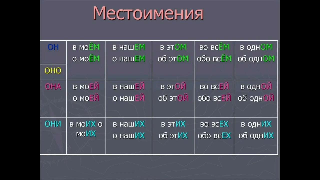 Мой это местоимение или нет. Местоимения. Местоимения примеры. Местоимения в русском примеры. Местоимения в предложном падеже.