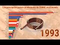 Los principales países productores de COBRE en el MUNDO