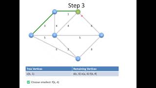 ✅ Prim’s Algorithm Explained (Minimum Spanning Tree Made Easy)