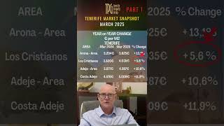 Tenerife Real Estate Update – March 2025 (Part 1)📊 Market Trends &amp; Prices! #tenerife #realestate