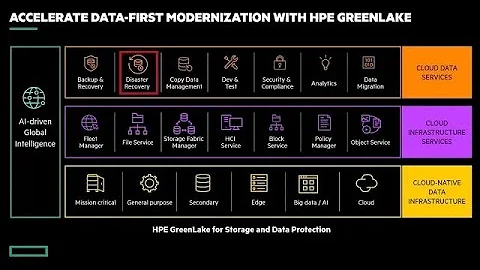 HPE GreenLake for Disaster Recovery