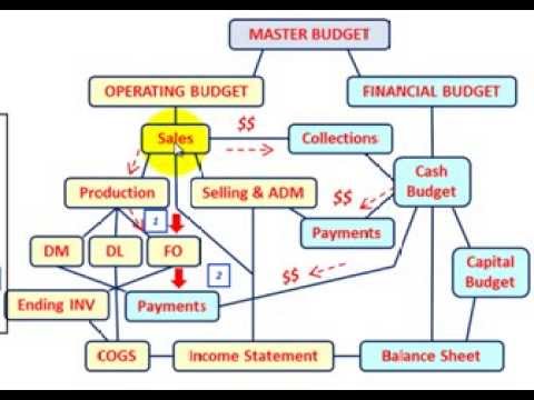 master budget template
