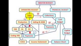 Master Budget (Factory Overhead Budget Setup & Calculations, Explained Thru Detailed Example)