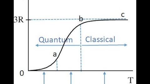 Specific heat of solids