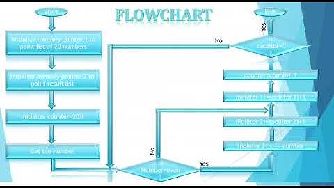 Write an assembly language program to separate even numbers from the given list of 20 numbers and st