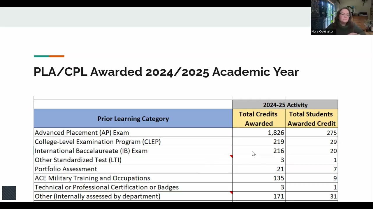Session 23: Credits for Prior Learning: Overview and Growth Opportunity