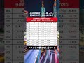 【2050年】世界GDPランキングが激変…日本の順位に絶句
