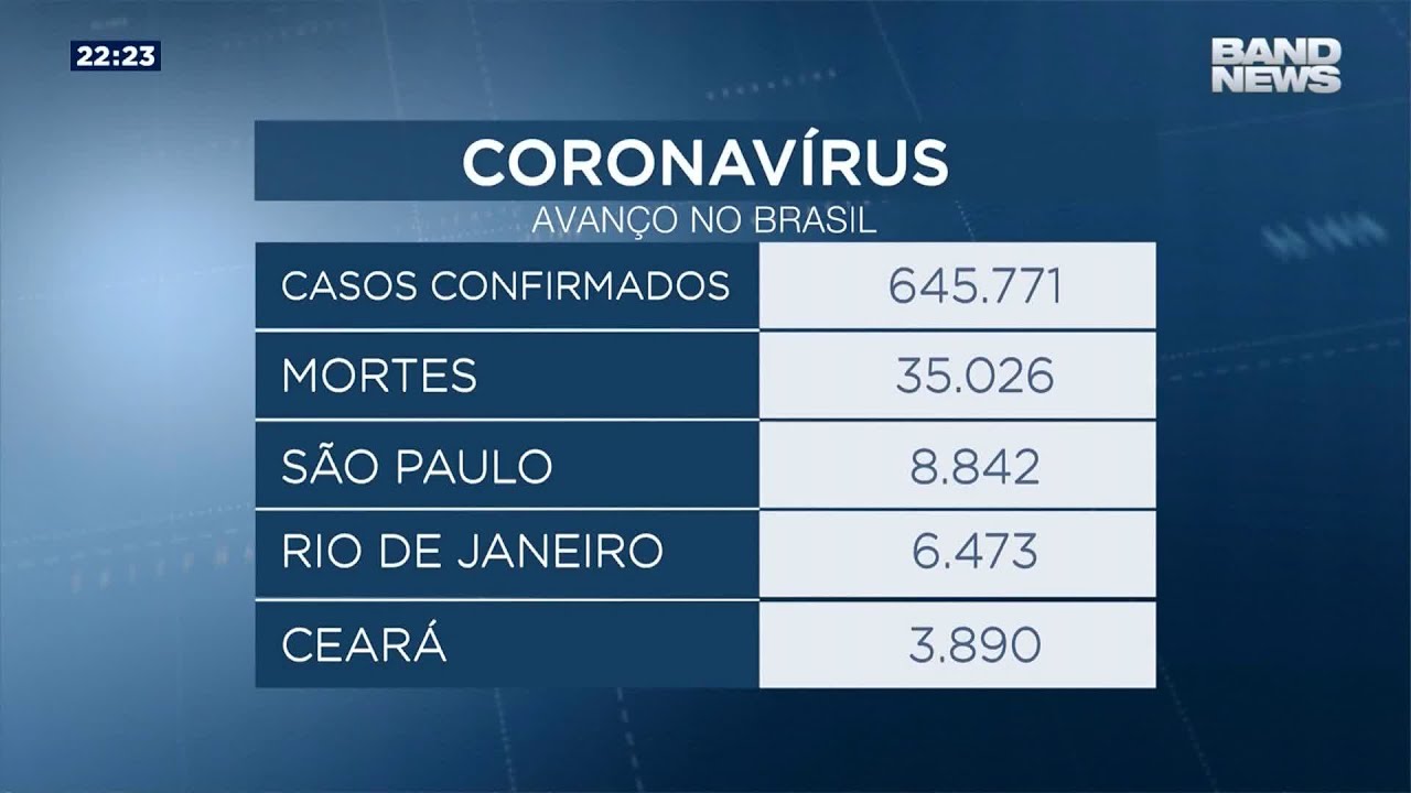 Brasil registra 1.005 mortes por corona Brasil registra 1.005 mortes por corona