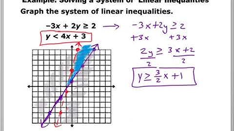 6.6 Lesson Video - Solving Linear Inequalities