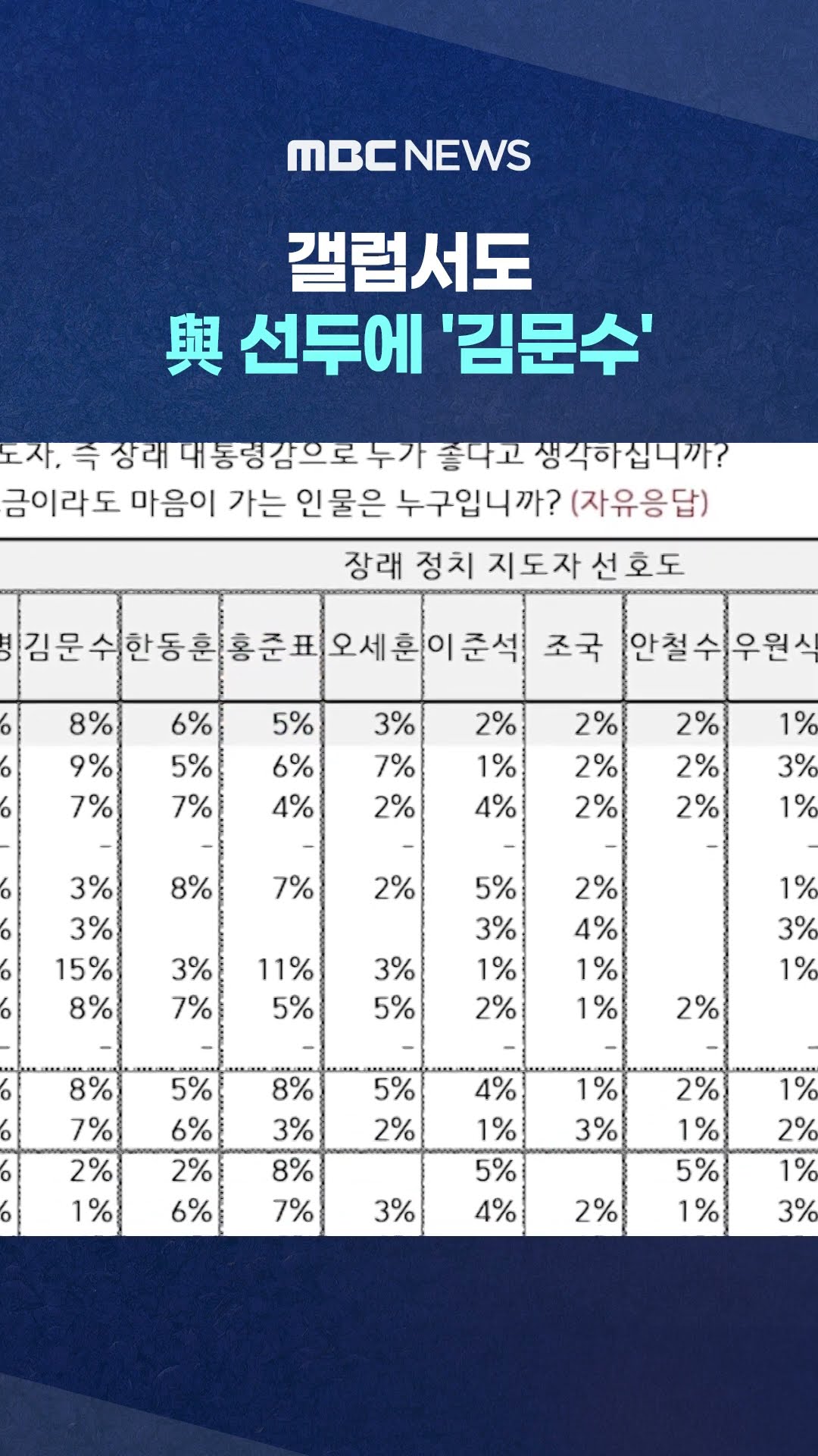 국힘 대권주자 급부상? #Shorts (MBC뉴스)